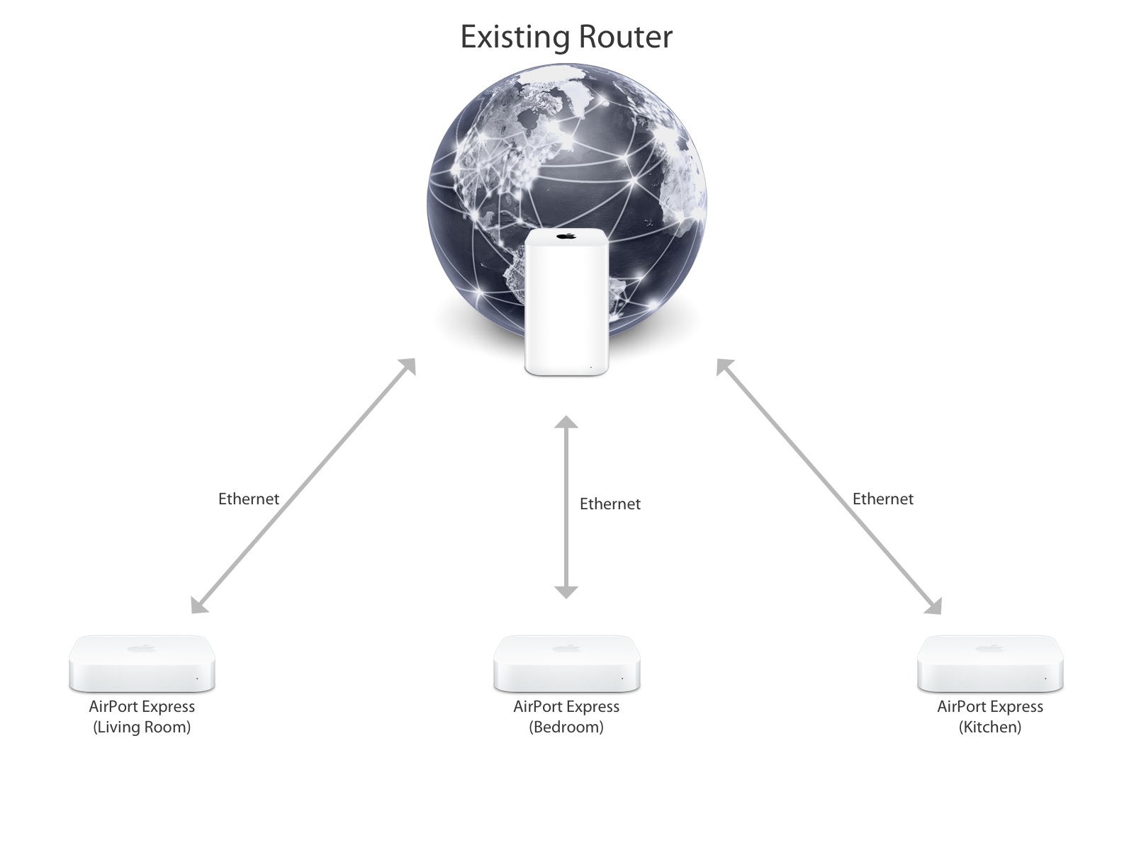 Configure an AirPort Express as an Ethernet AirPlay Receiver - The  Instructional